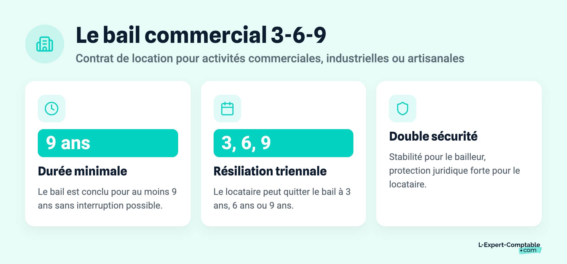 Le bail commercial 3-6-9